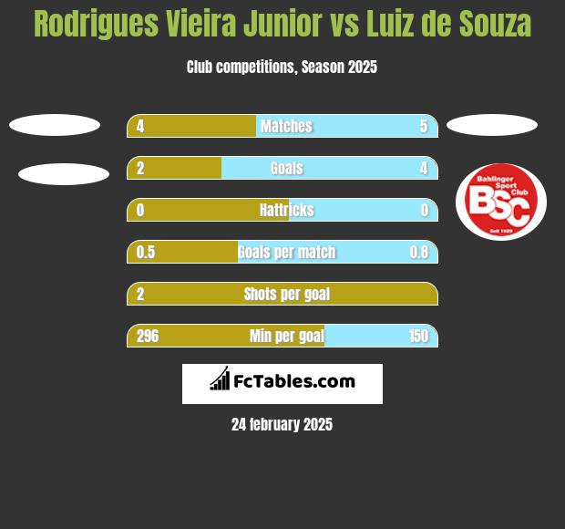 Rodrigues Vieira Junior vs Luiz de Souza h2h player stats