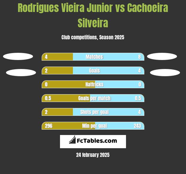 Rodrigues Vieira Junior vs Cachoeira Silveira h2h player stats