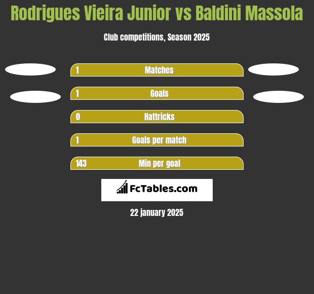 Rodrigues Vieira Junior vs Baldini Massola h2h player stats