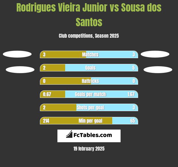 Rodrigues Vieira Junior vs Sousa dos Santos h2h player stats