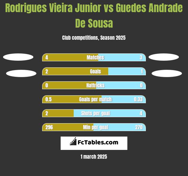 Rodrigues Vieira Junior vs Guedes Andrade De Sousa h2h player stats