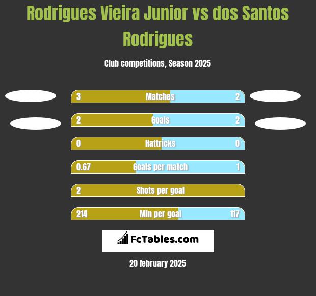 Rodrigues Vieira Junior vs dos Santos Rodrigues h2h player stats