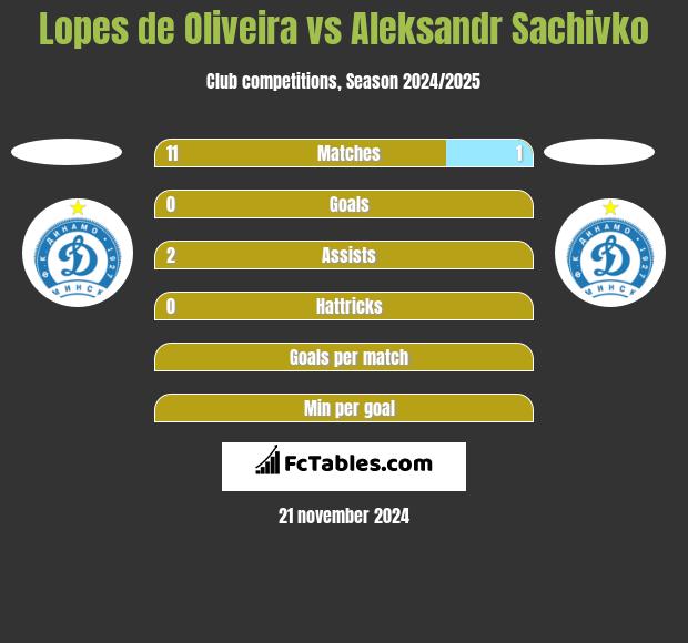 Lopes de Oliveira vs Aleksandr Sachivko h2h player stats