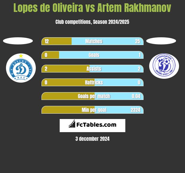 Lopes de Oliveira vs Artem Rakhmanov h2h player stats