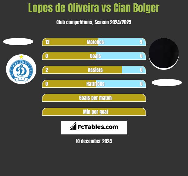 Lopes de Oliveira vs Cian Bolger h2h player stats