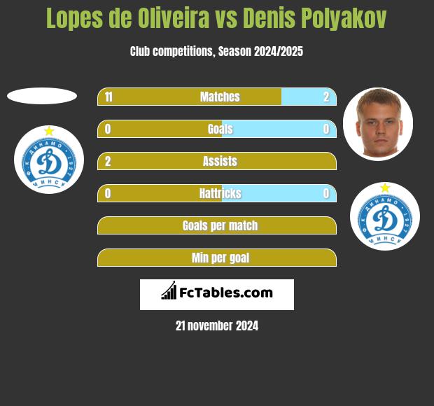 Lopes de Oliveira vs Denis Polyakov h2h player stats