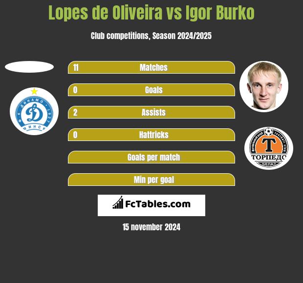 Lopes de Oliveira vs Igor Burko h2h player stats