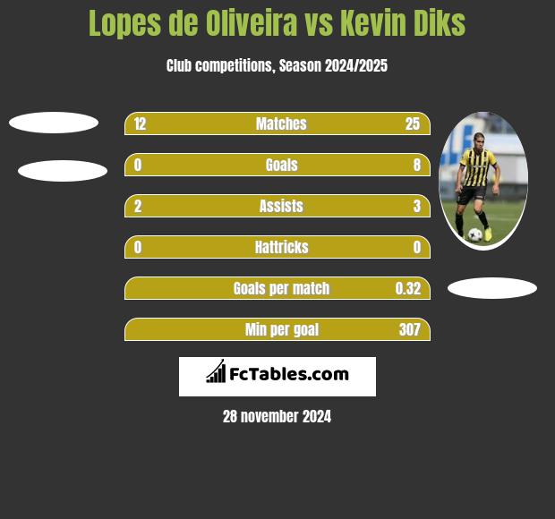 Lopes de Oliveira vs Kevin Diks h2h player stats