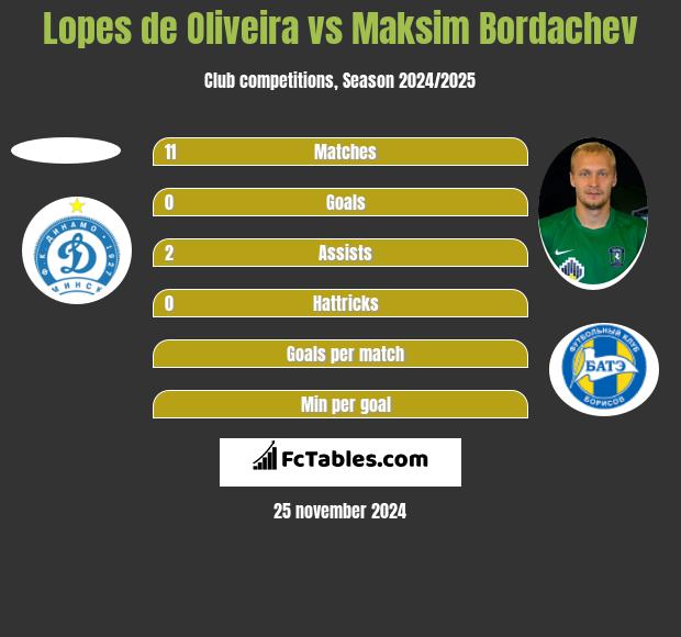 Lopes de Oliveira vs Maksim Bordaczew h2h player stats