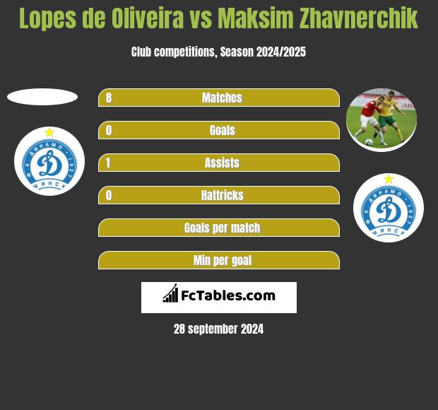 Lopes de Oliveira vs Maksim Zhavnerchik h2h player stats