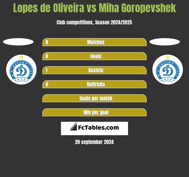 Lopes de Oliveira vs Miha Goropevshek h2h player stats