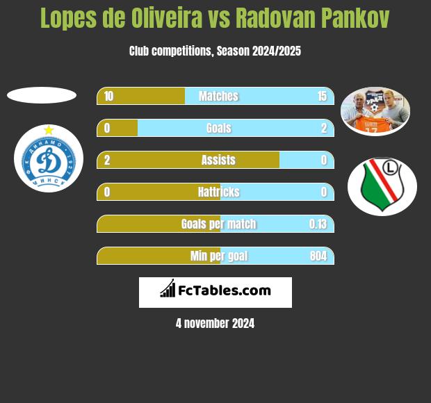 Lopes de Oliveira vs Radovan Pankov h2h player stats