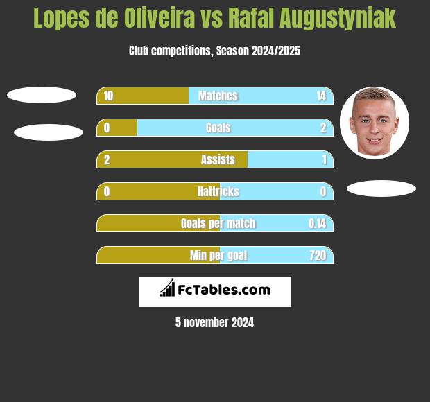 Lopes de Oliveira vs Rafał Augustyniak h2h player stats