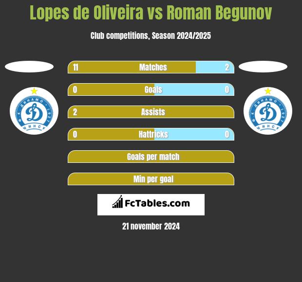 Lopes de Oliveira vs Roman Begunov h2h player stats