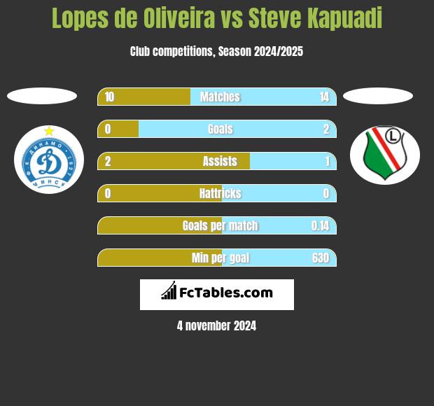 Lopes de Oliveira vs Steve Kapuadi h2h player stats