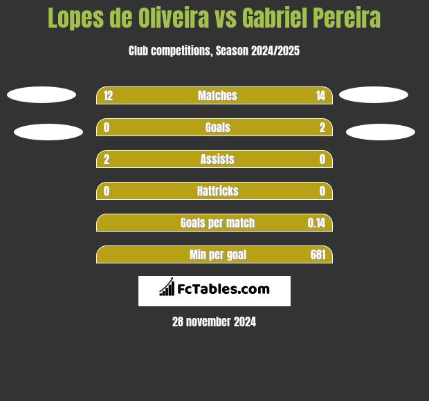 Lopes de Oliveira vs Gabriel Pereira h2h player stats