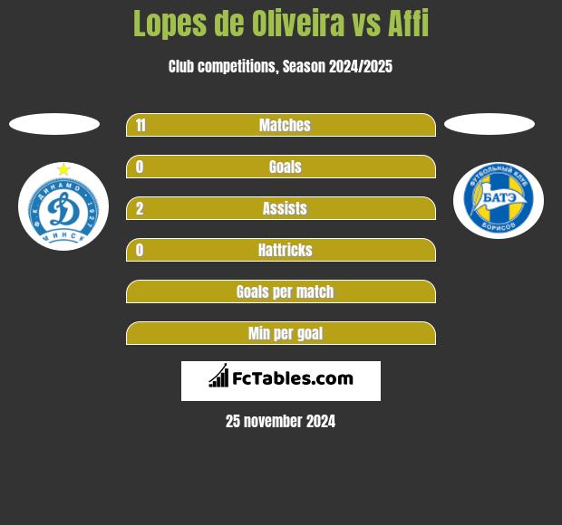 Lopes de Oliveira vs Affi h2h player stats