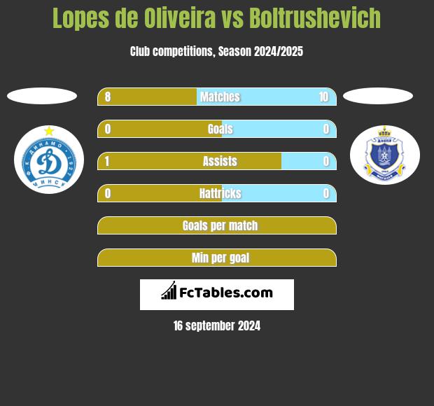 Lopes de Oliveira vs Boltrushevich h2h player stats