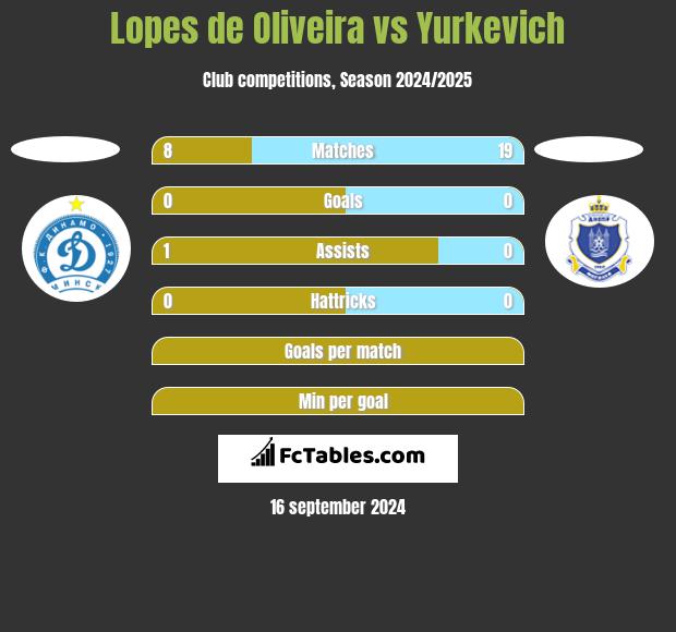 Lopes de Oliveira vs Yurkevich h2h player stats