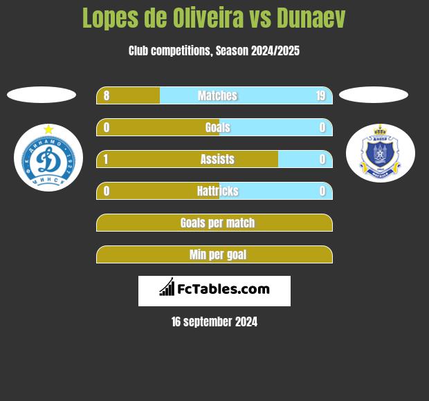 Lopes de Oliveira vs Dunaev h2h player stats