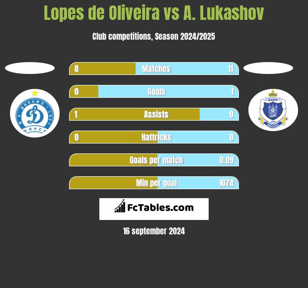 Lopes de Oliveira vs A. Lukashov h2h player stats