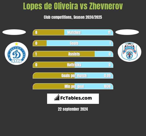 Lopes de Oliveira vs Zhevnerov h2h player stats