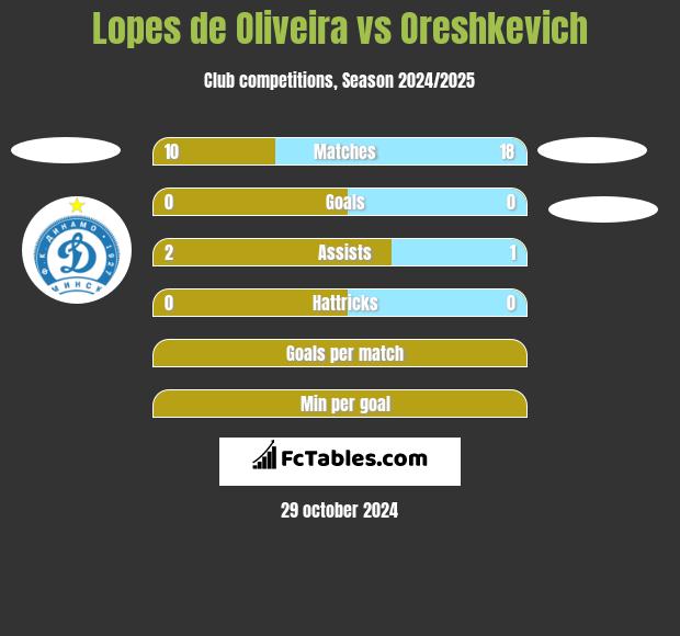 Lopes de Oliveira vs Oreshkevich h2h player stats