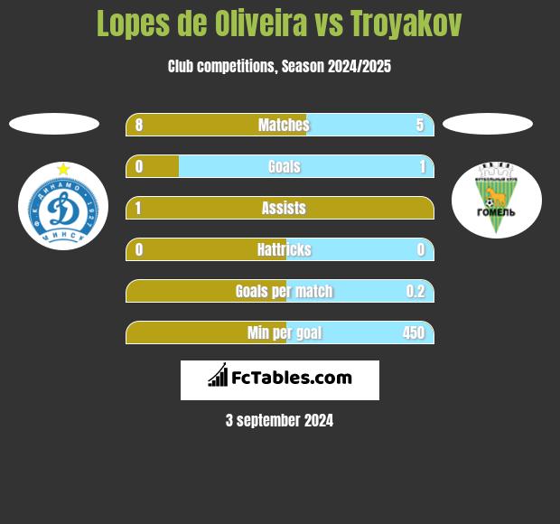 Lopes de Oliveira vs Troyakov h2h player stats