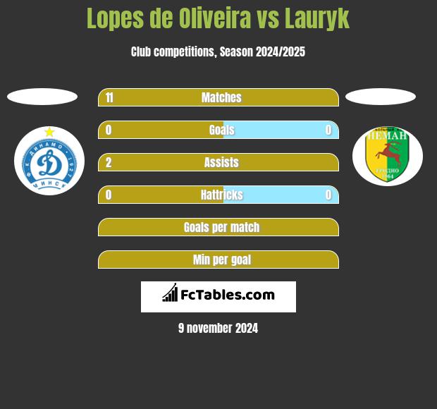 Lopes de Oliveira vs Lauryk h2h player stats