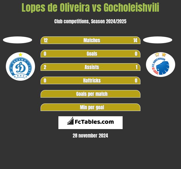 Lopes de Oliveira vs Gocholeishvili h2h player stats