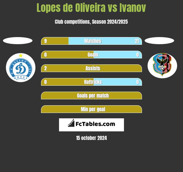 Lopes de Oliveira vs Ivanov h2h player stats