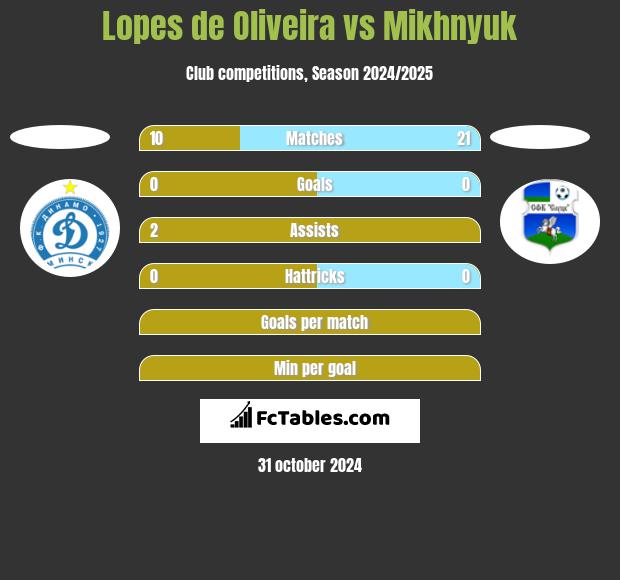 Lopes de Oliveira vs Mikhnyuk h2h player stats