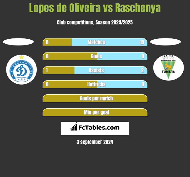 Lopes de Oliveira vs Raschenya h2h player stats