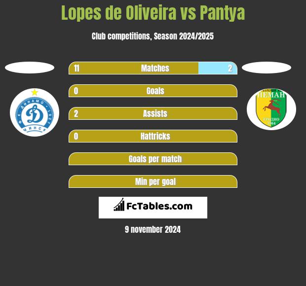 Lopes de Oliveira vs Pantya h2h player stats