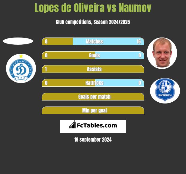 Lopes de Oliveira vs Naumov h2h player stats