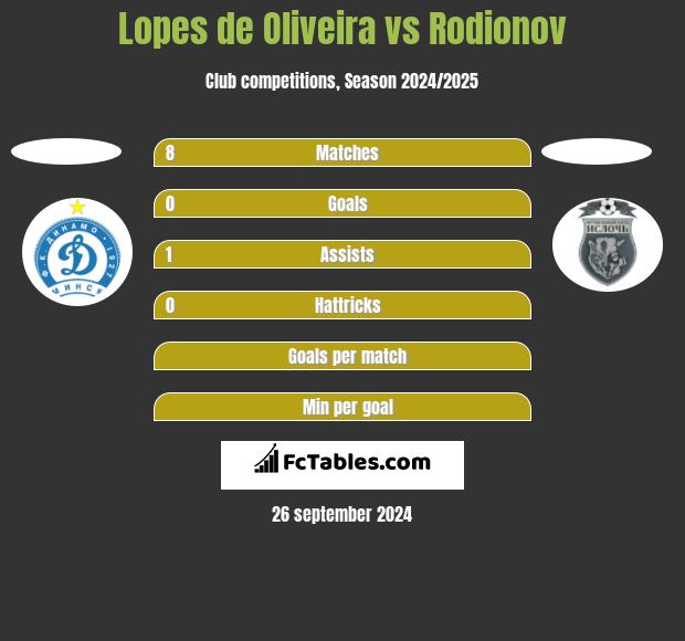 Lopes de Oliveira vs Rodionov h2h player stats