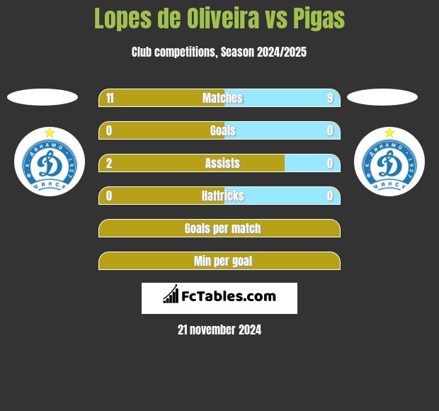 Lopes de Oliveira vs Pigas h2h player stats