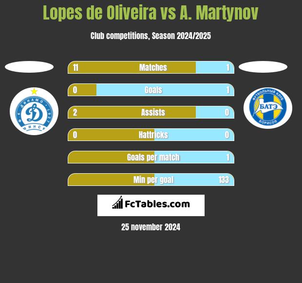 Lopes de Oliveira vs A. Martynov h2h player stats