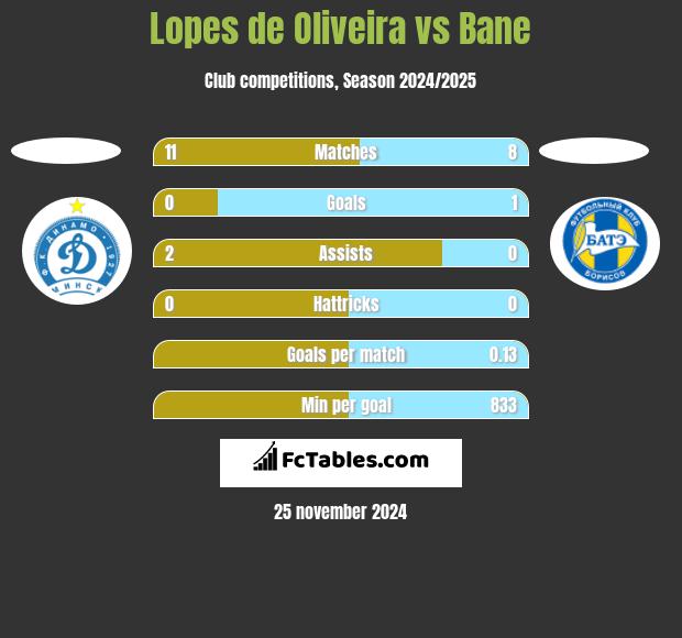 Lopes de Oliveira vs Bane h2h player stats