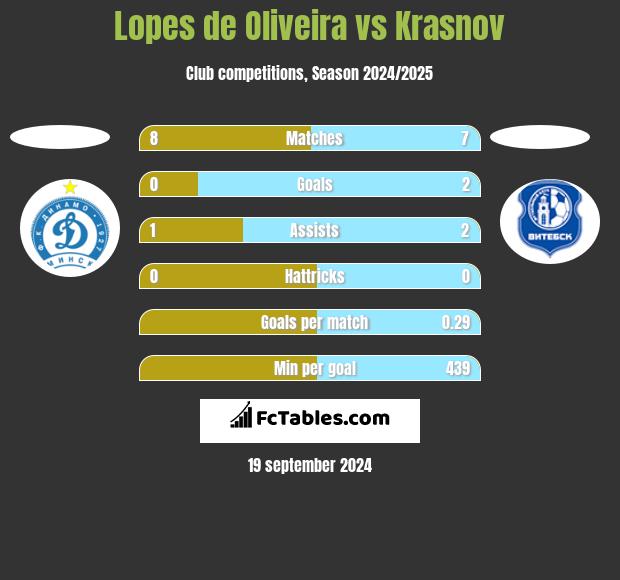 Lopes de Oliveira vs Krasnov h2h player stats