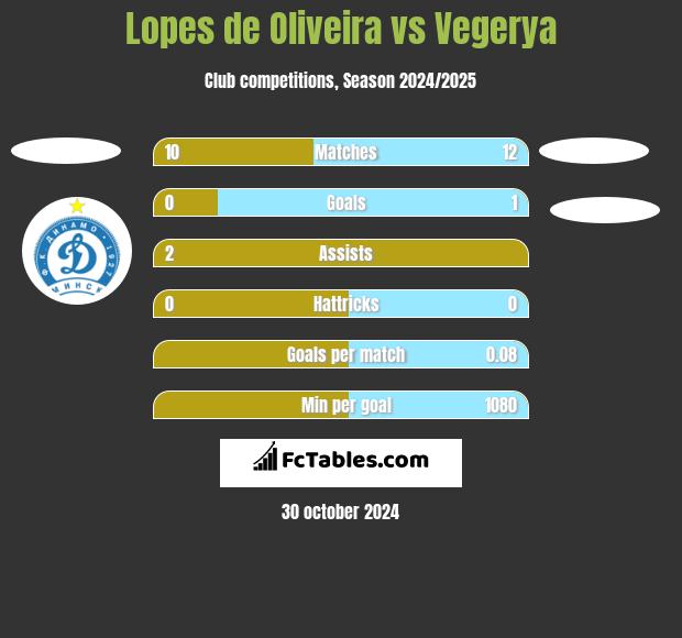 Lopes de Oliveira vs Vegerya h2h player stats