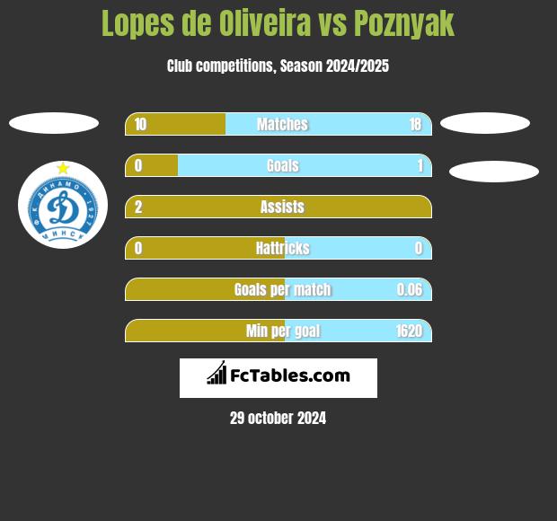 Lopes de Oliveira vs Poznyak h2h player stats