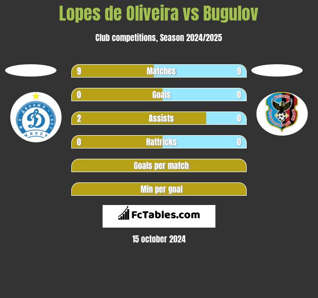 Lopes de Oliveira vs Bugulov h2h player stats