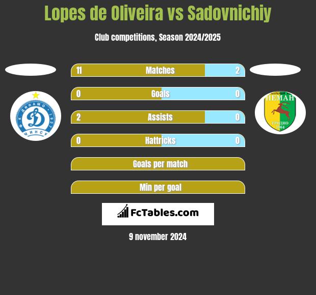 Lopes de Oliveira vs Sadovnichiy h2h player stats