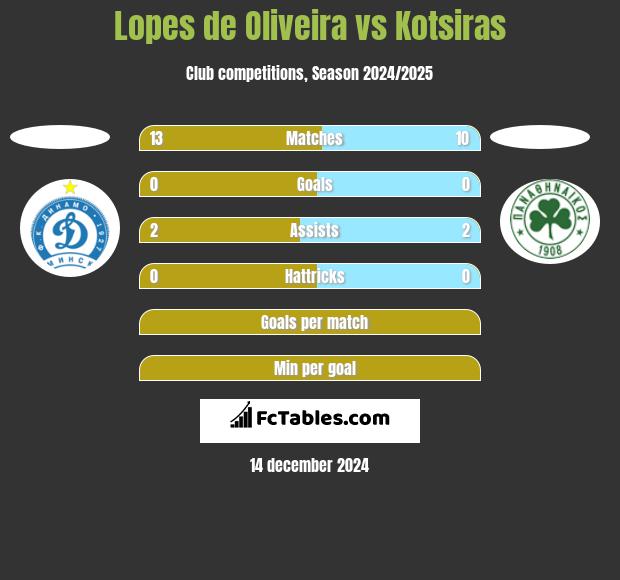 Lopes de Oliveira vs Kotsiras h2h player stats