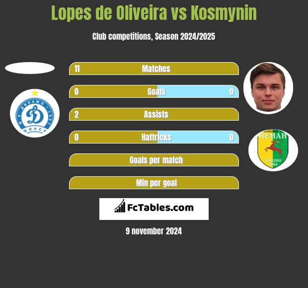 Lopes de Oliveira vs Kosmynin h2h player stats