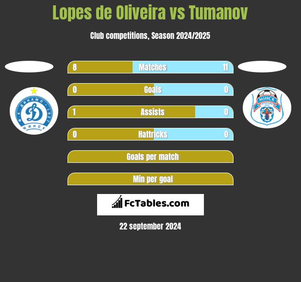 Lopes de Oliveira vs Tumanov h2h player stats