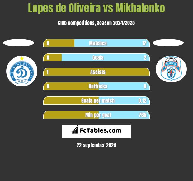 Lopes de Oliveira vs Mikhalenko h2h player stats