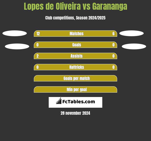 Lopes de Oliveira vs Garananga h2h player stats