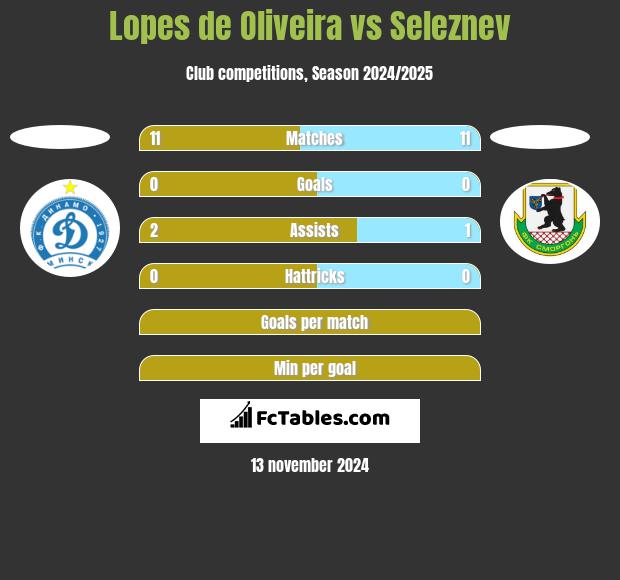 Lopes de Oliveira vs Seleznev h2h player stats